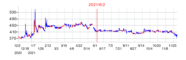 2021年6月2日 09:42前後のの株価チャート